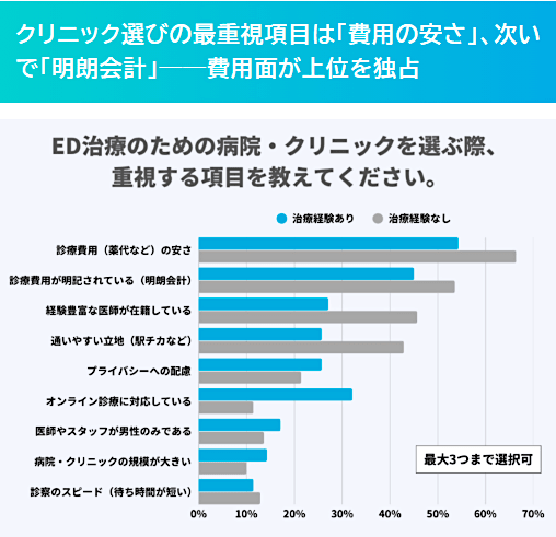クリニック選びの最重視項目は「費用の安さ」、次いで「明朗会計」費用面が上位を独占