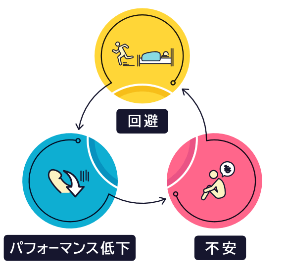 回避、パフォーマンス低下、不安（悪循環）