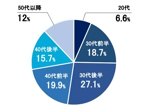 20代6.6%、30代前半18.7%、30代後半27.1%、40代前半19.9%、40代後半15.7%、50代以降12%