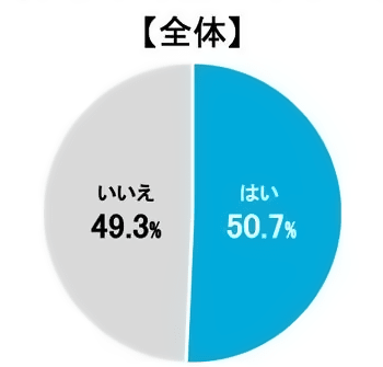 【全体】はい50.7%/いいえ49.3%