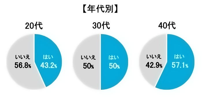 【年代別】20代 はい43.2%/いいえ56.8%、30代 はい50%/いいえ50%、40代 はい57.1%/ いいえ42.9%