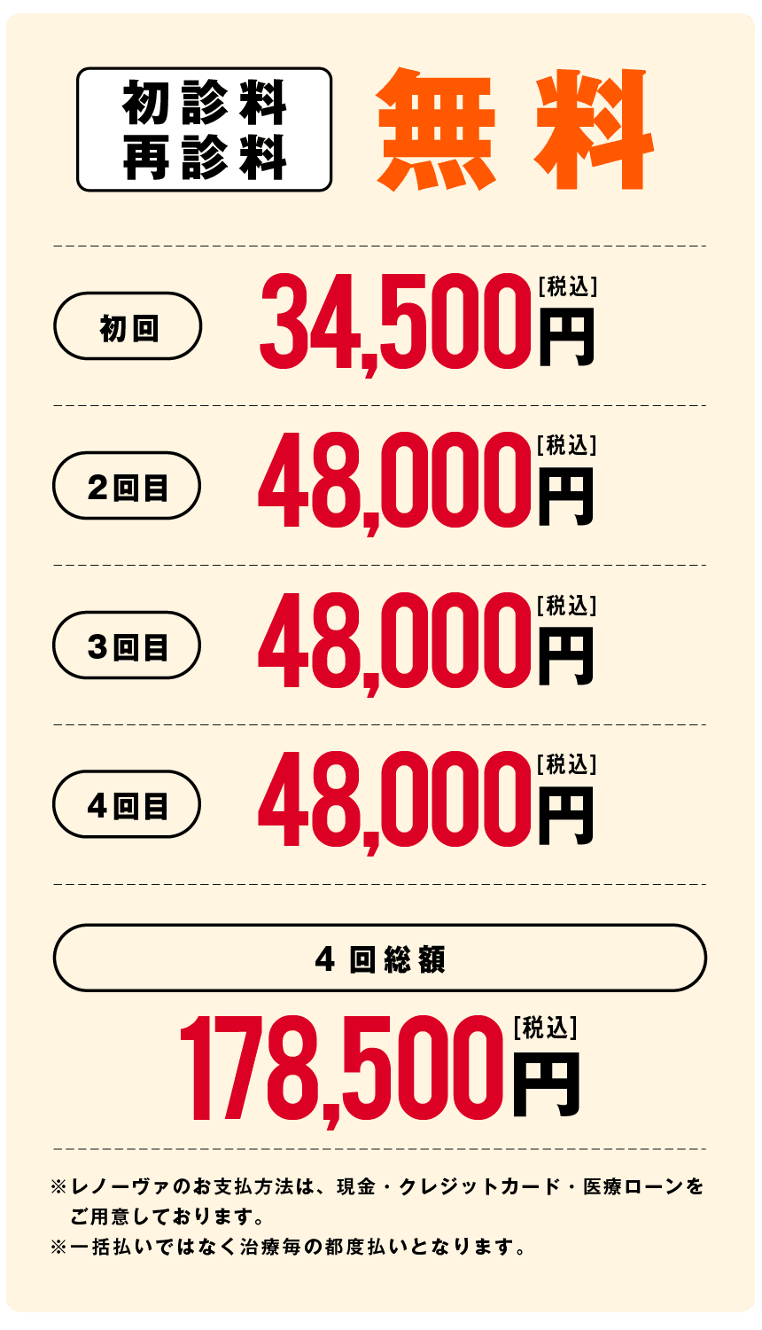 初診料・再診料無料。初回34,500円(税込)、2回目48,000円(税込)、3回目48,000円(税込)、4回目48,000円(税込)。4回総額178,500円(税込)。※レノーヴァのお支払方法は、現金・クレジットカード・医療ローンをご用意しております。※一括払いではなく治療毎の都度払いとなります。"