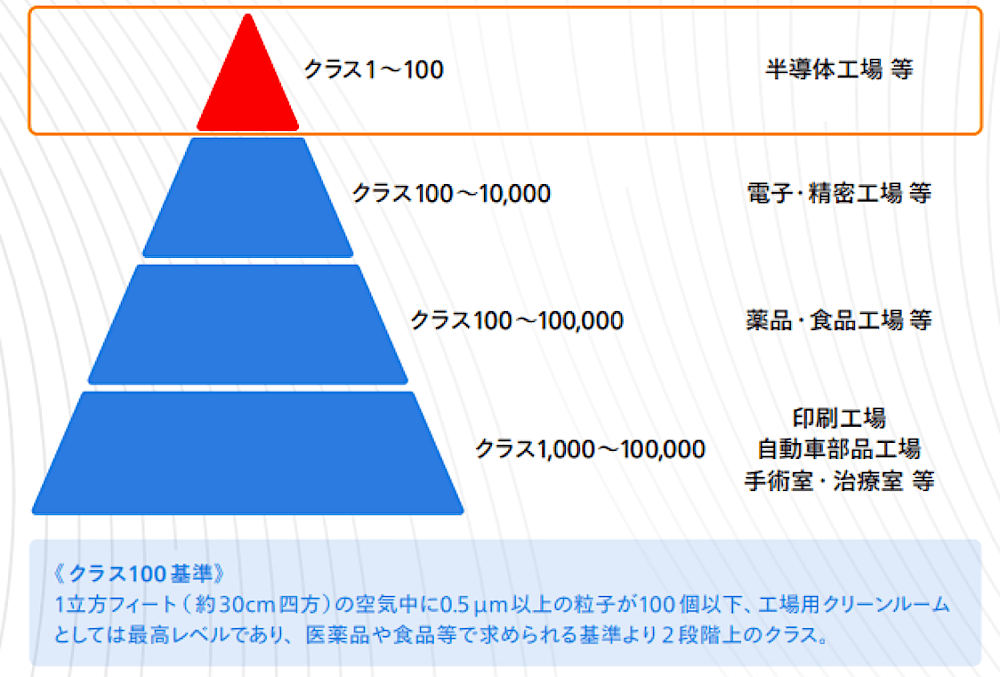 《クラス100基準》1立方フィート（約30cm四方）の空気中に0.5km以上の粒子が100個以下、工場用クリーンルームとしては最高レベルであり、医薬品や食品等で求められる基準より2段階上のクラス。|クラス1～100:半導体工場等|クラス100～10,000:電子・精密工場等|クラス100～100,000:薬品・食品工場等|クラス1,000～100,000:印刷工場、自動車部品工場、手術室、治療室等