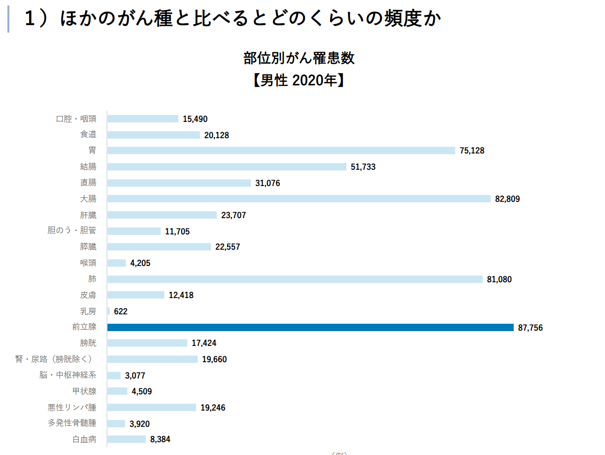 ほかのがん種と比べるとどのくらいの頻度か