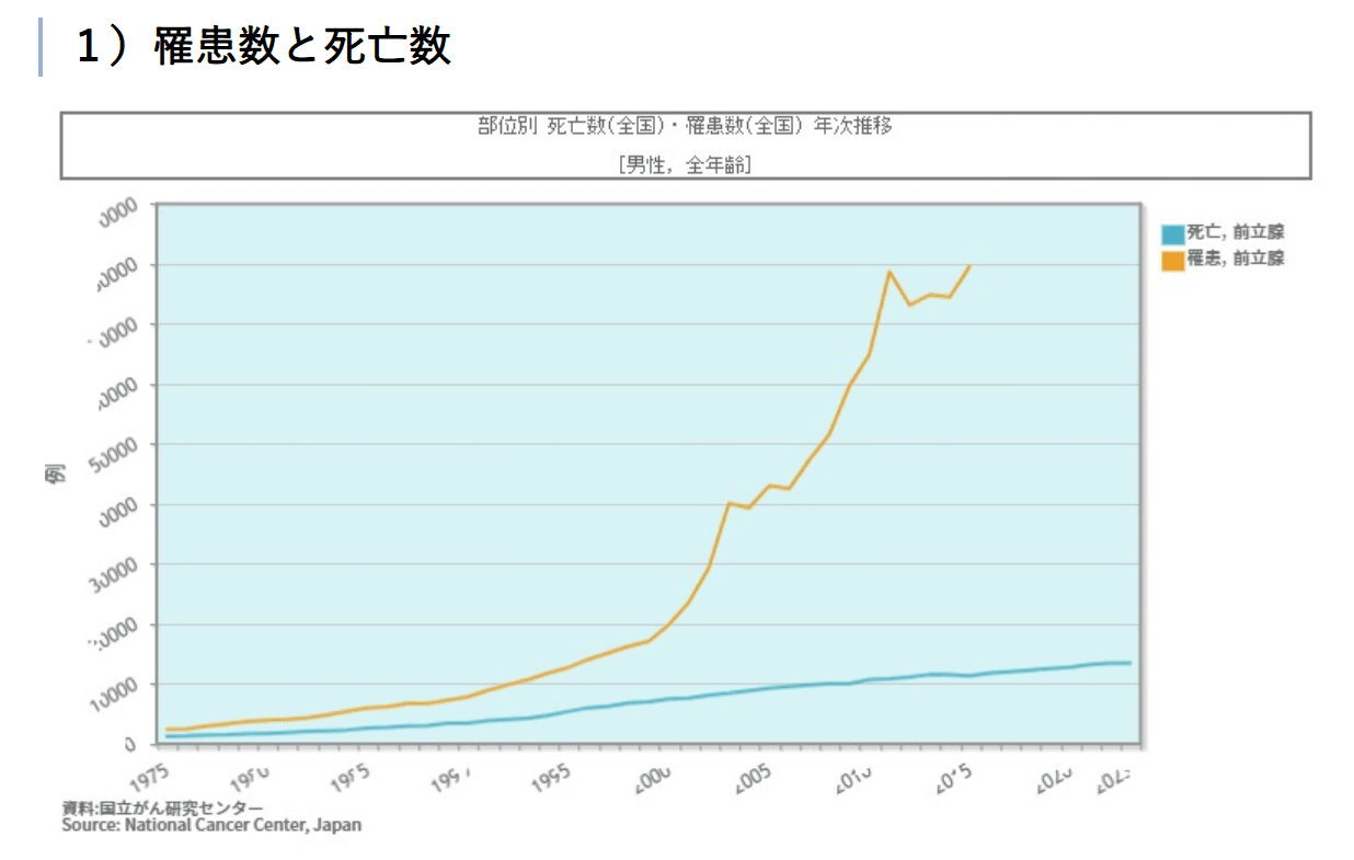 罹患数と死亡数