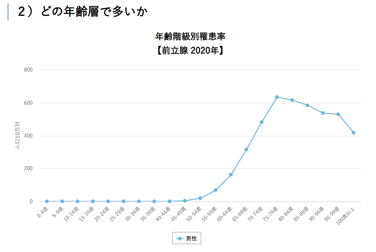 どの年齢層で多いか