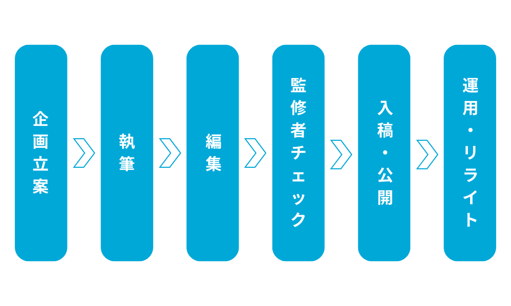 企画立案→執筆→編集→監修者テェック→入稿・公開→運用・リライト