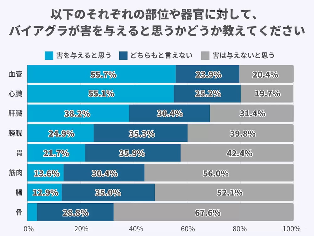 調査結果（それぞれの部位や器官に対して、バイアグラが害を与えると思うかどうか教えてください）