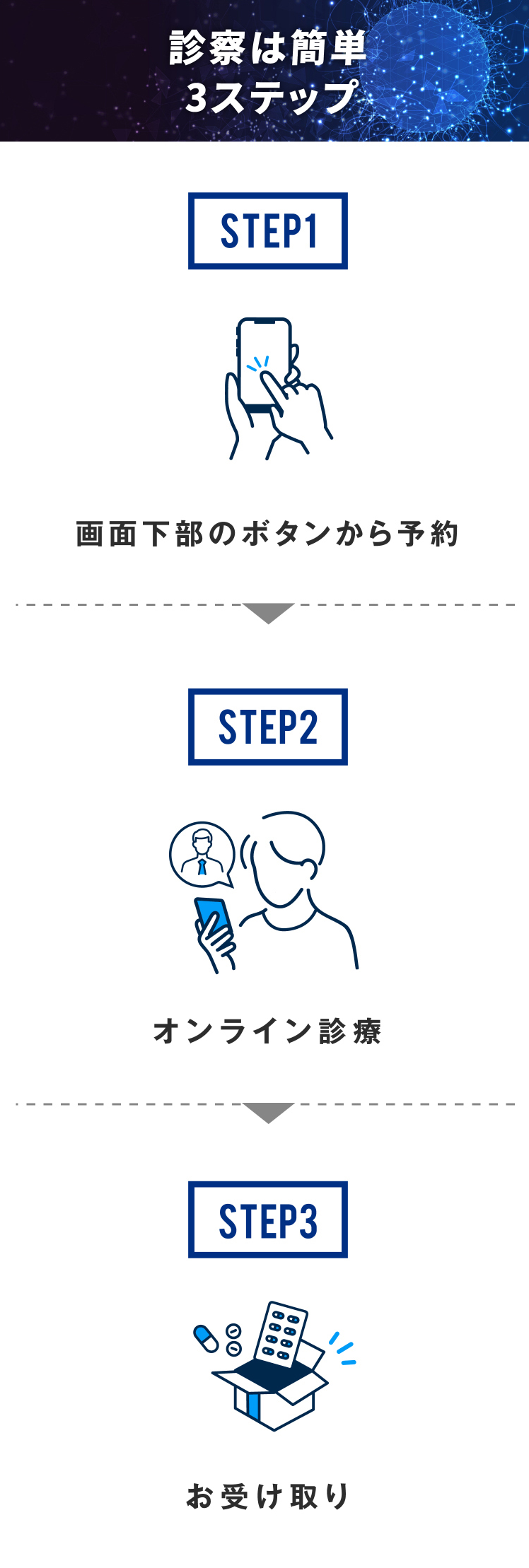 診療は簡単3STEP