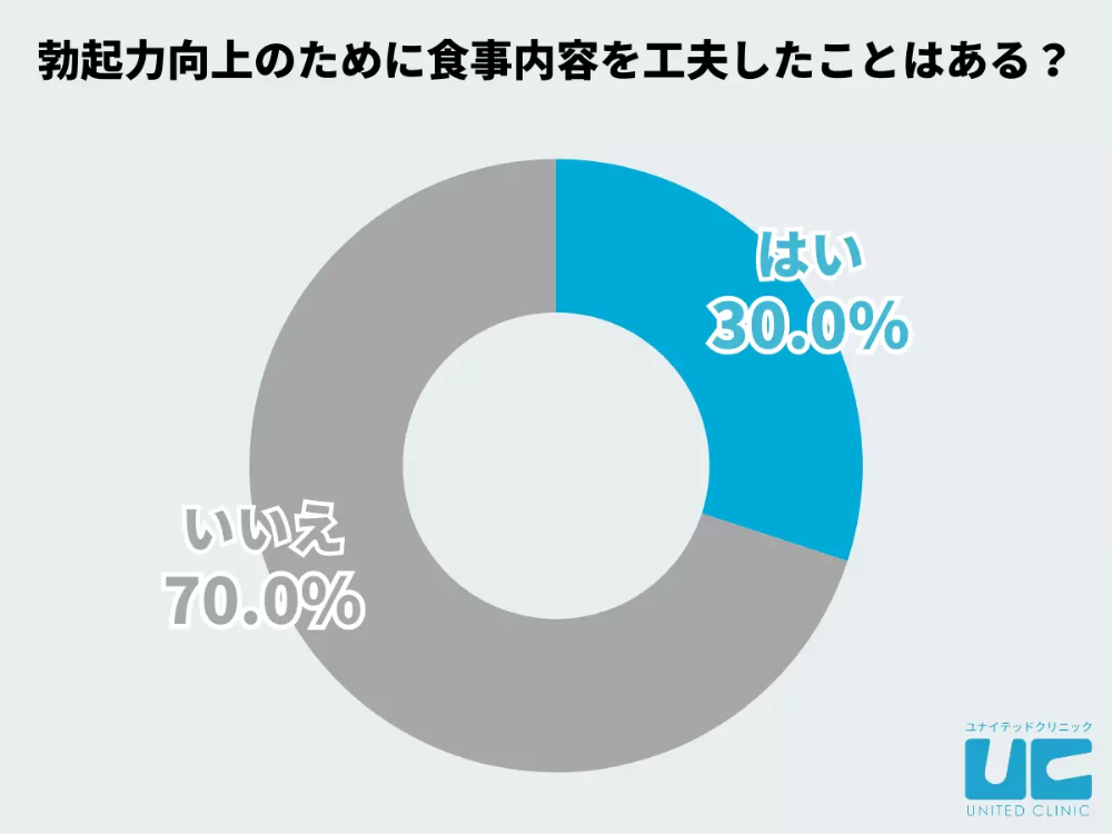 勃起力の維持・ED予防のために食事内容を工夫している男性は少ないのが現状