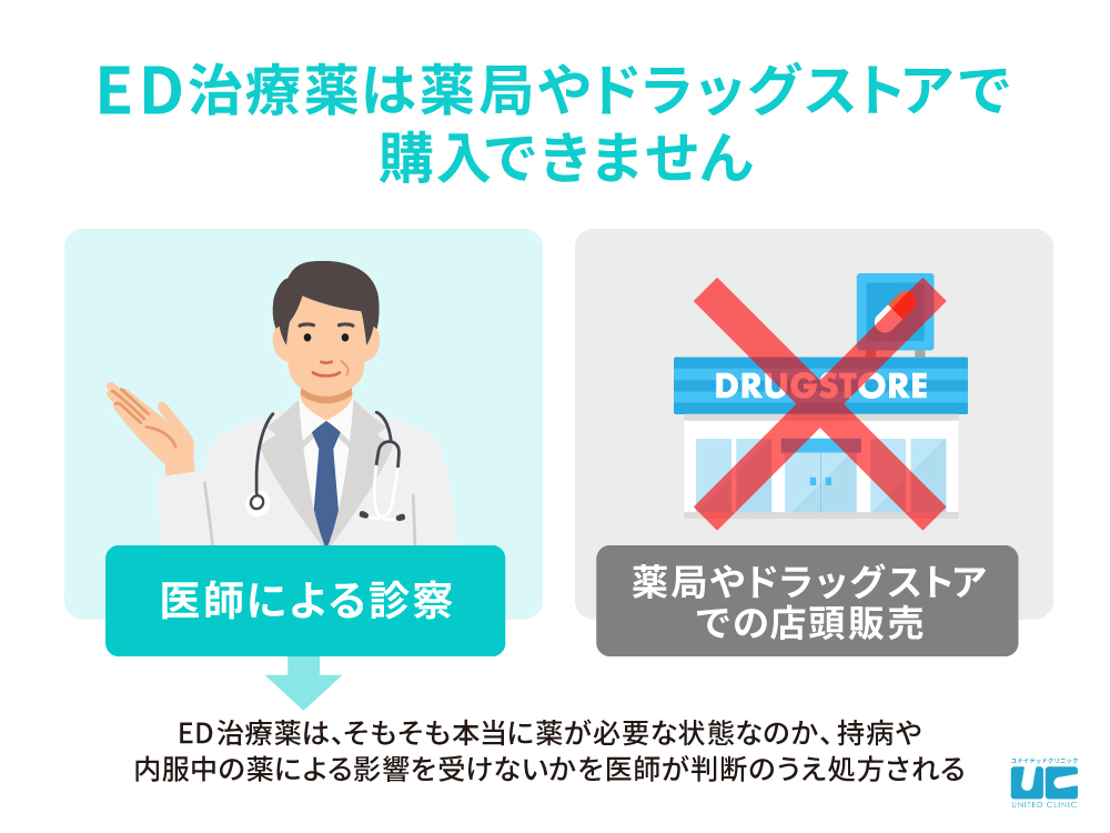 ED治療薬は薬局やドラッグストアで市販されていない