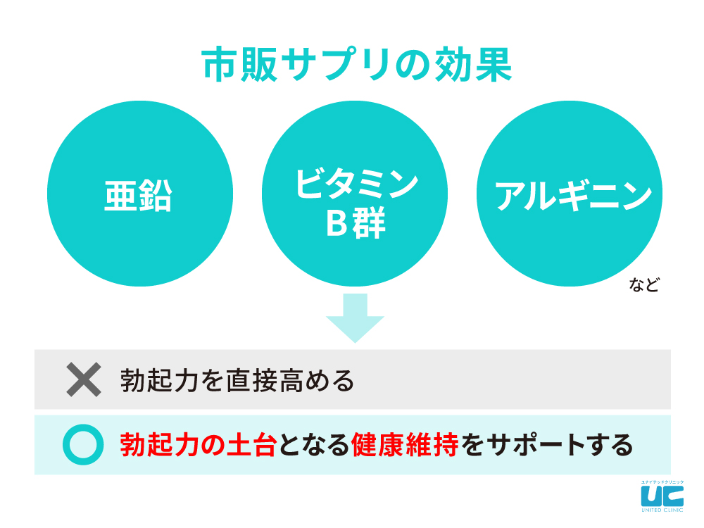 市販サプリの効果