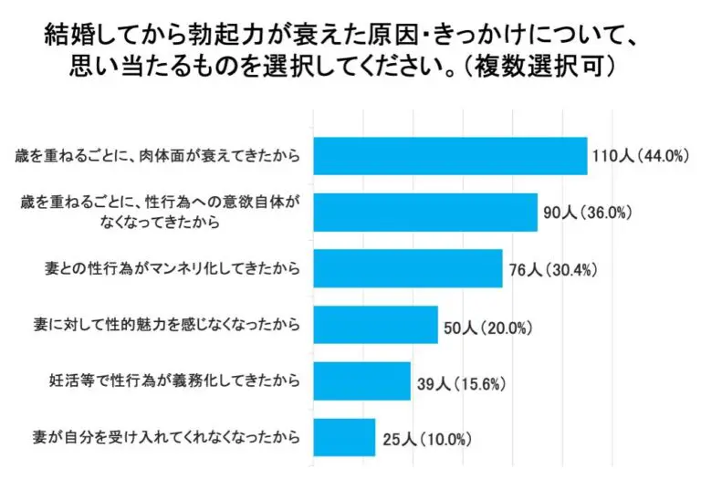 勃起力が衰えた原因・きっかけとして思い当たるのは「加齢による肉体面の衰え」が最多