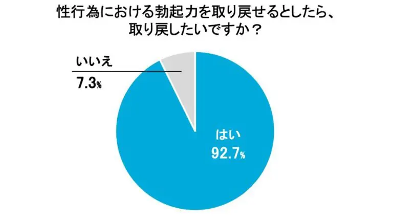 9割以上の既婚男性が、性行為における勃起力を取り戻したいと考えている