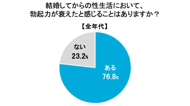 男性の76.8%が結婚後に勃起力の衰えを感じている