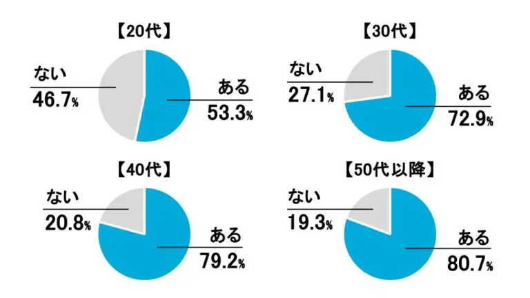 男性の76.8%が結婚後に勃起力の衰えを感じている