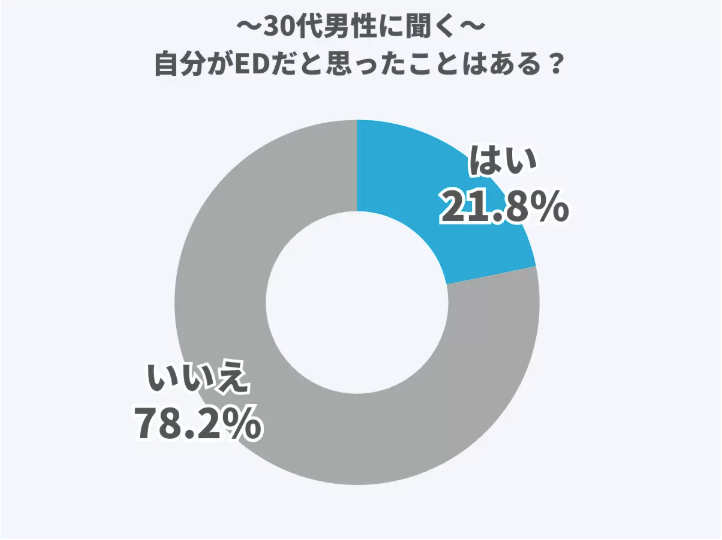 30代で勃ちにくくなる男性の割合は約7割、EDを自覚する割合は約2割