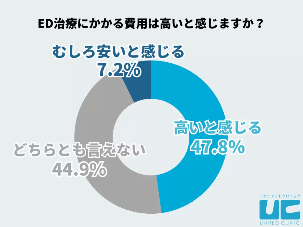 【アンケート調査】男性がED治療にかける平均費用は？