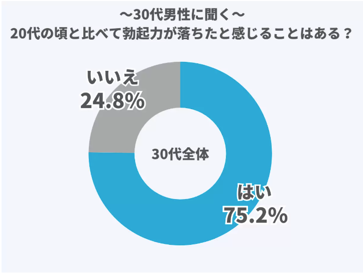 30代で勃ちにくくなる男性の割合は約7割、EDを自覚する割合は約2割