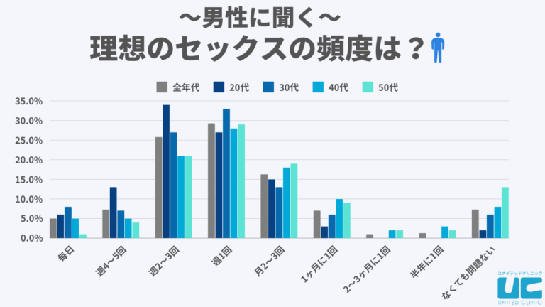 30代になるとセックスそのものが好きでなくなる？嫌いになる人は少数派