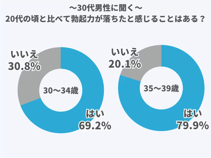 30代で勃ちにくくなる男性の割合は約7割、EDを自覚する割合は約2割