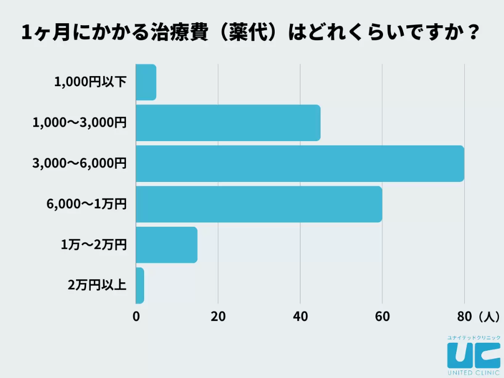 【アンケート調査】男性がED治療にかける平均費用は？