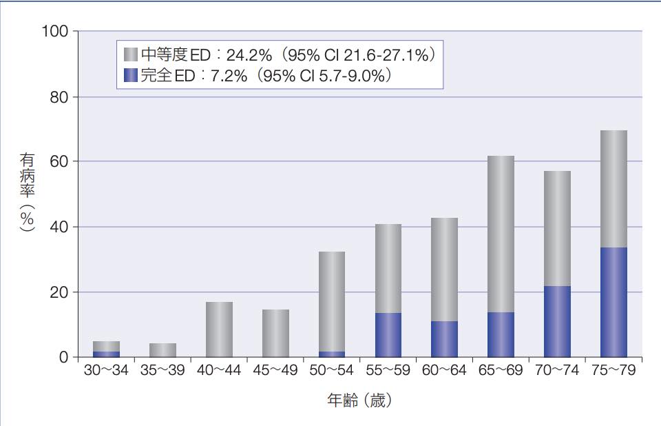 日本におけるED有病率（全国推計）