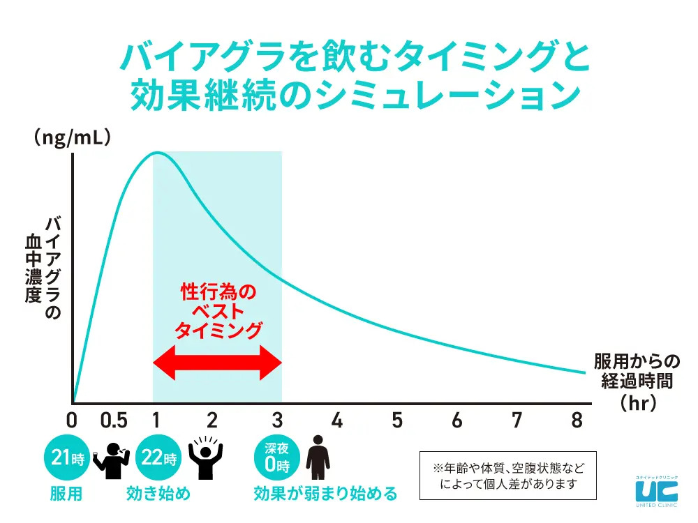 【グラフで見る】バイアグラの効果時間を踏まえた性行為のベストタイミング