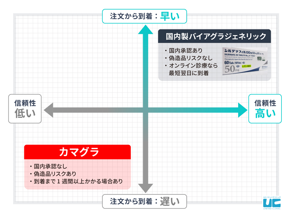 ED治療の費用を抑えたい場合はカマグラではなく国内製バイアグラジェネリックがおすすめ
