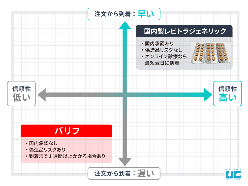 バリフではなくクリニックで処方される国内製レビトラジェネリックを服用しよう