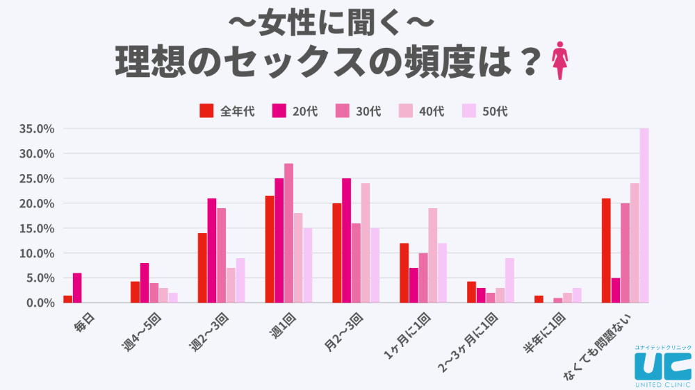 週1回以上のセックスを理想とする女性は20代が最多