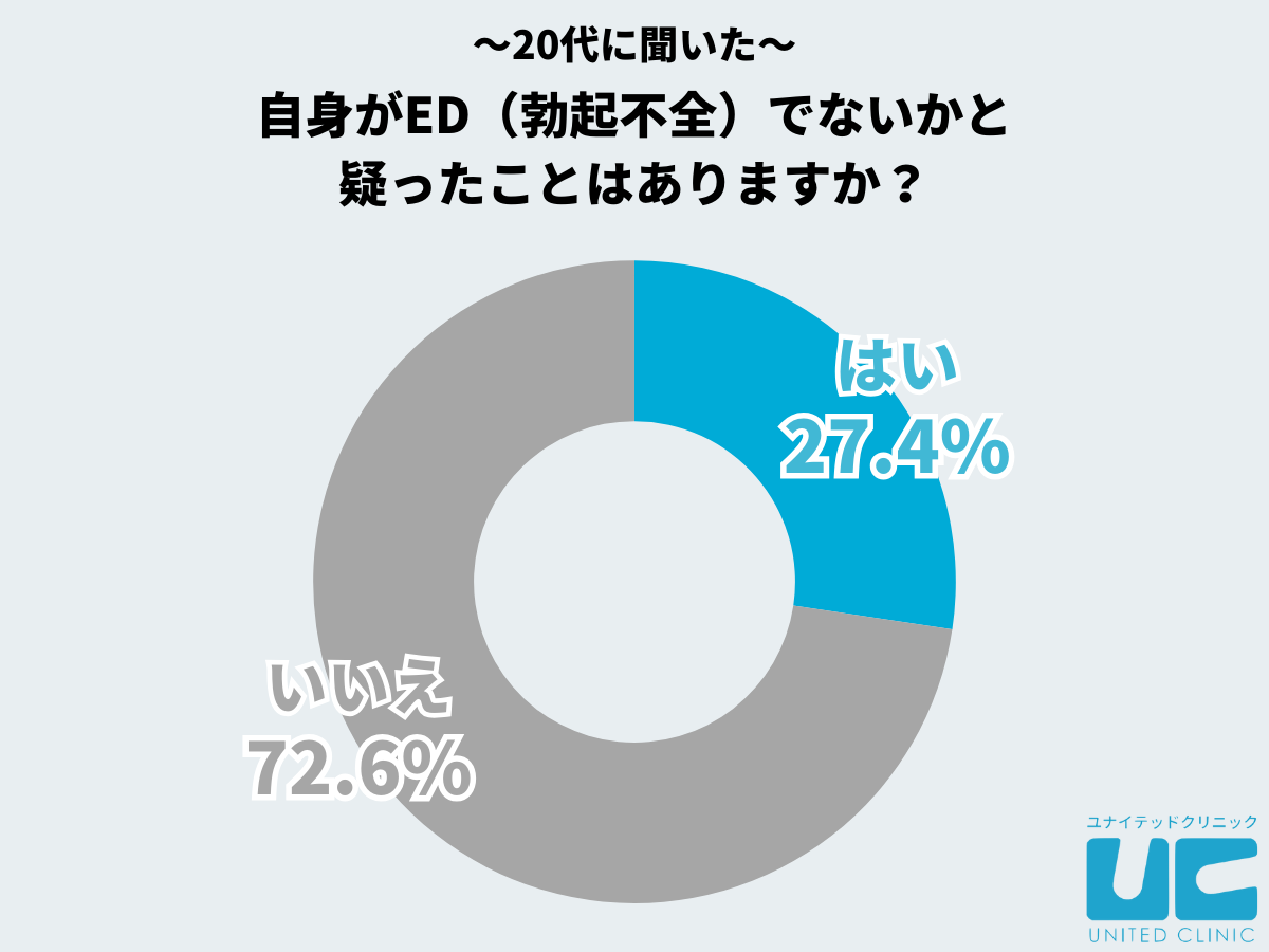 自身がEDでないかと疑ったことはありますか？