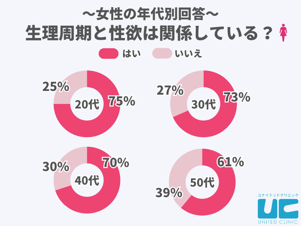 約7割の女性が生理周期による性欲の変動を感じている
