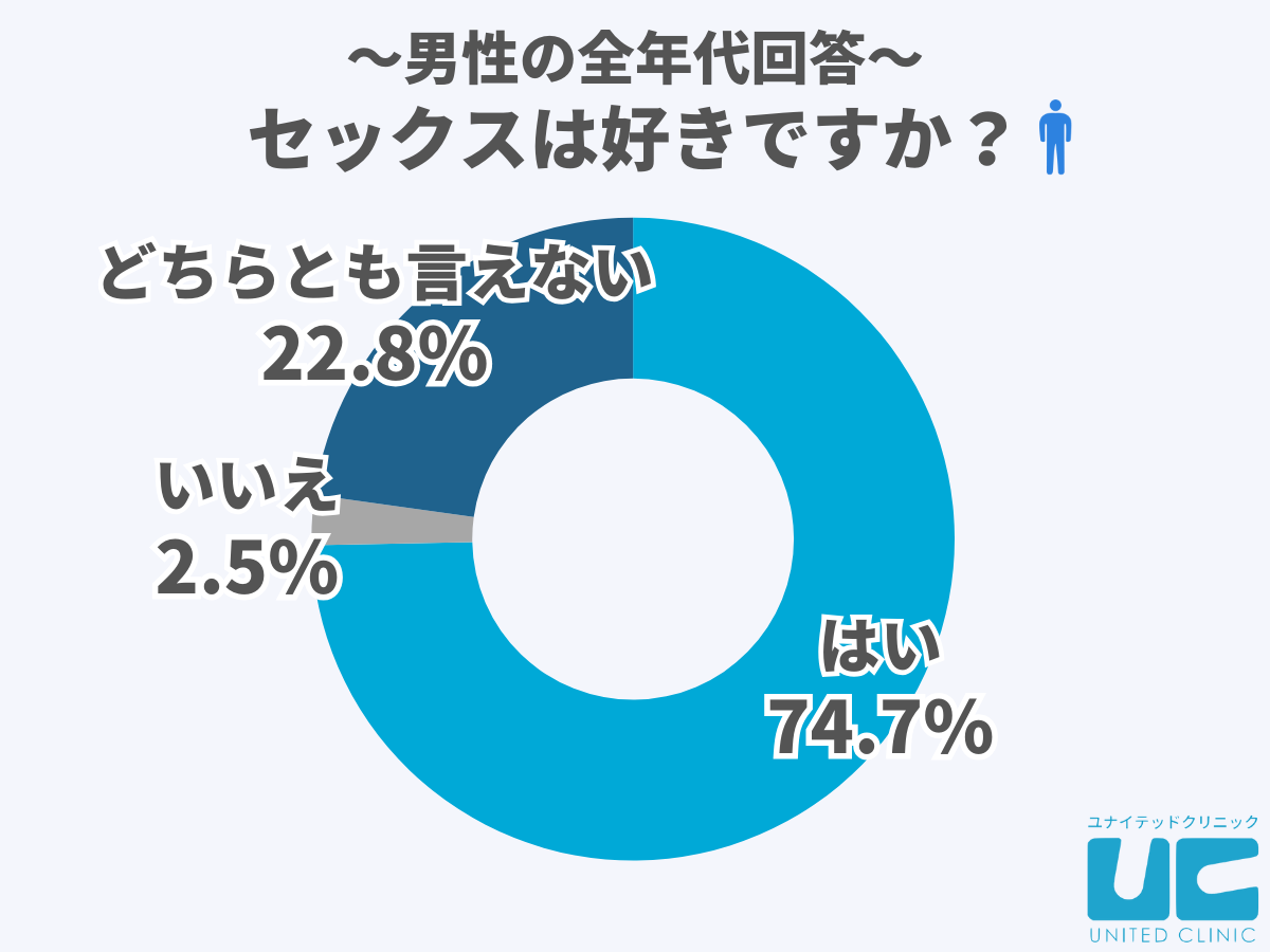 男性の全年代回答｜セックスは好きですか？