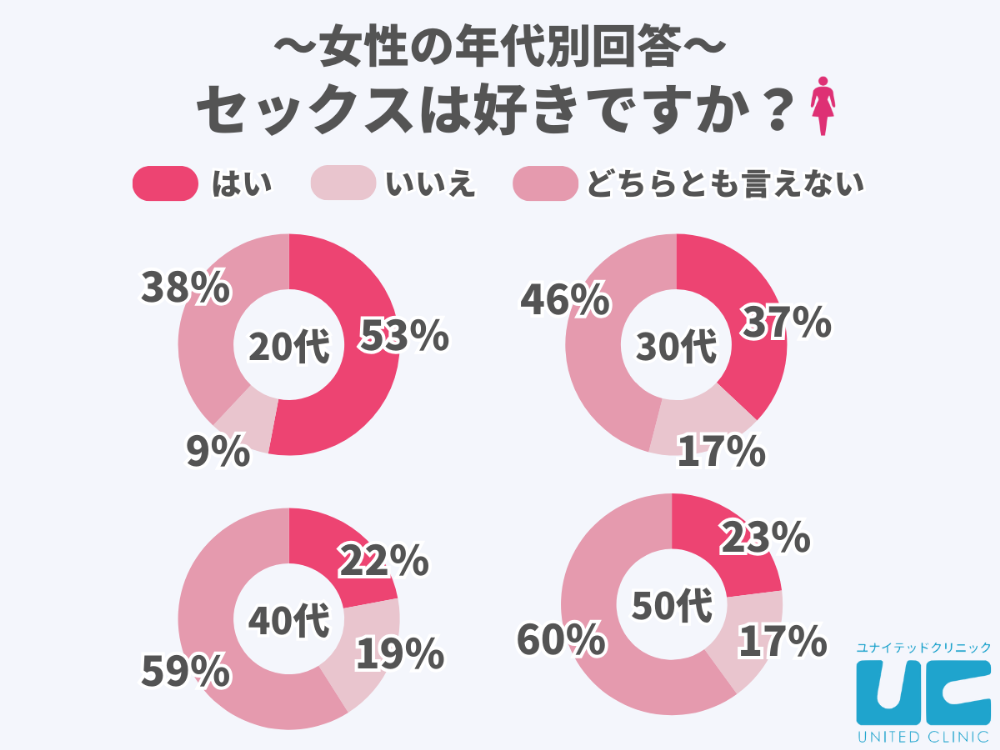 「セックスが好き」という女性は20代が最多