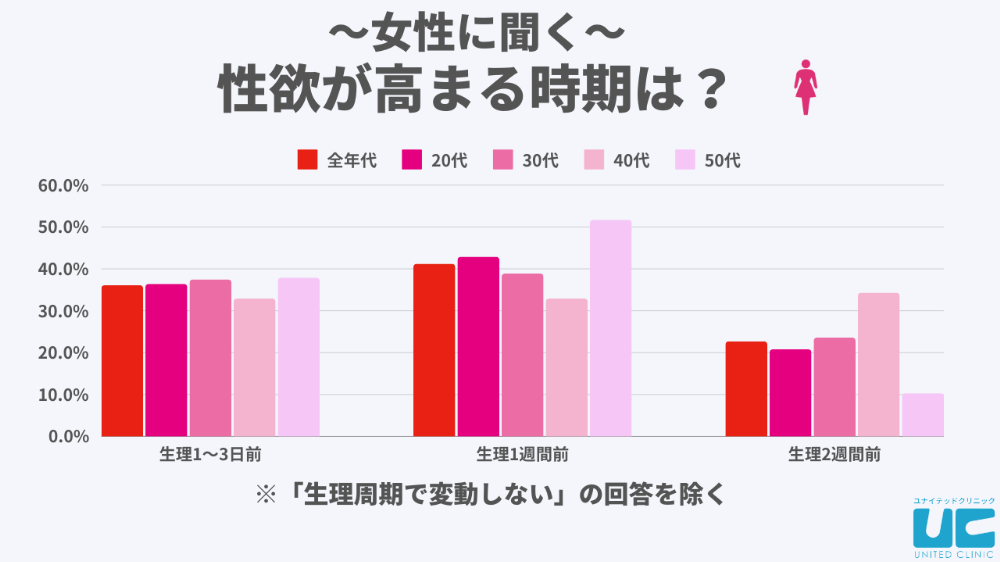 性欲は生理1週間前にもっとも高まる