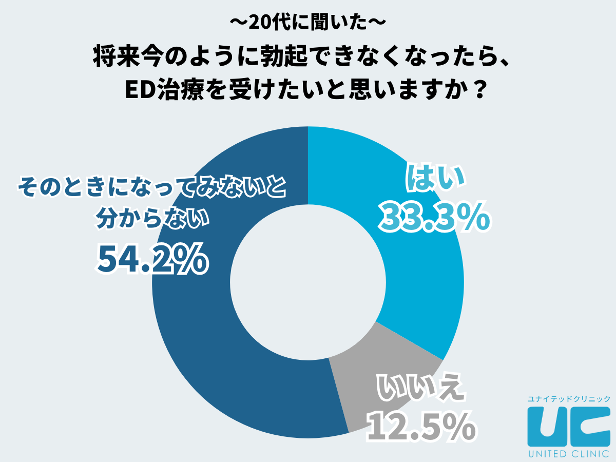 将来今のように勃起できなくなったら、ED治療を受けたいと思いますか？