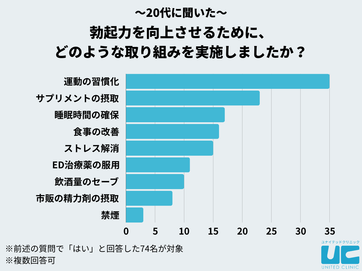 勃起力を向上させるために、どのような取り組みを実施しましたか？