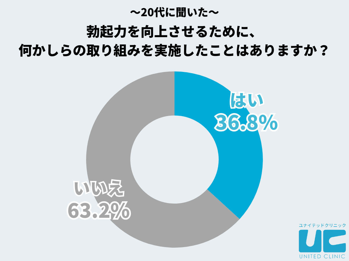 勃起力を向上させるために、何かしらの取り組みを実施したことはありますか？