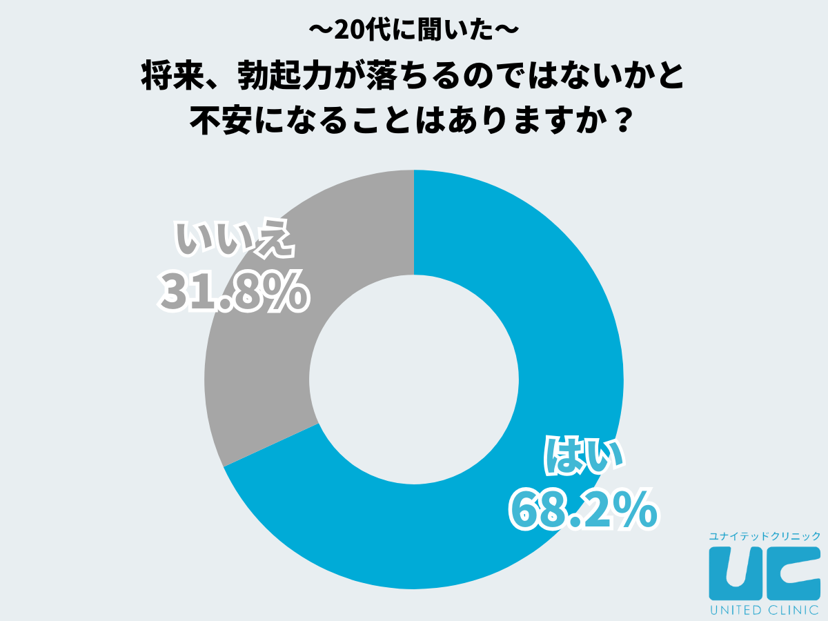 将来、勃起力が落ちるのではないかと不安になることはありますか？