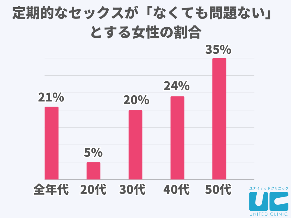 「定期的なセックスがなくても問題ない」と回答する女性の割合は30代から急増