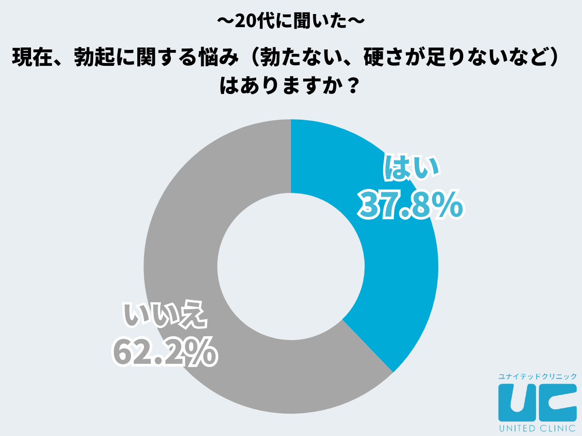 現在、勃起に関する悩みはありますか？