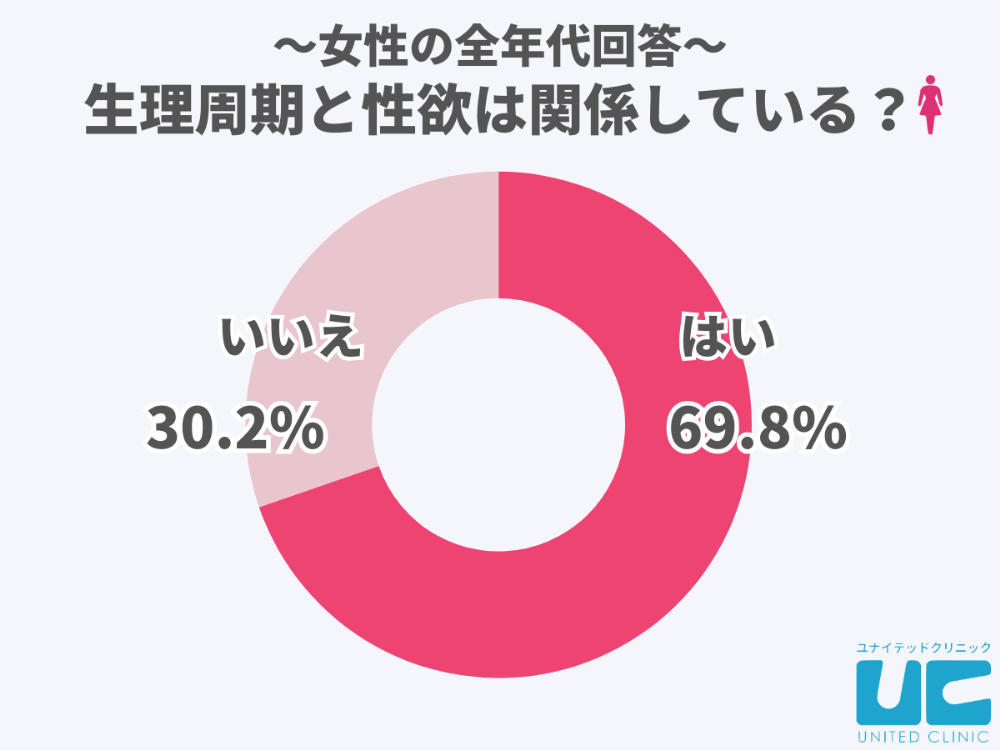 約7割の女性が生理周期による性欲の変動を感じている