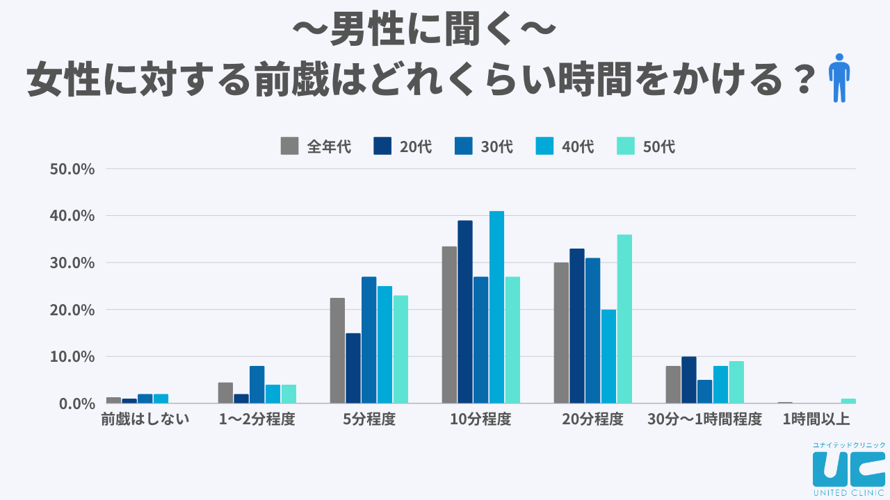 男性に聞く、女性に対する前戯はどれくらい時間をかける？