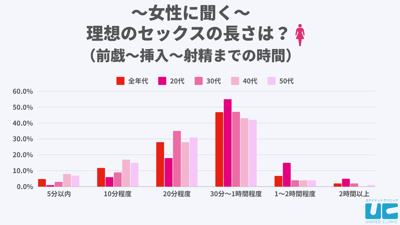 女性に聞く理想のセックスの長さは？