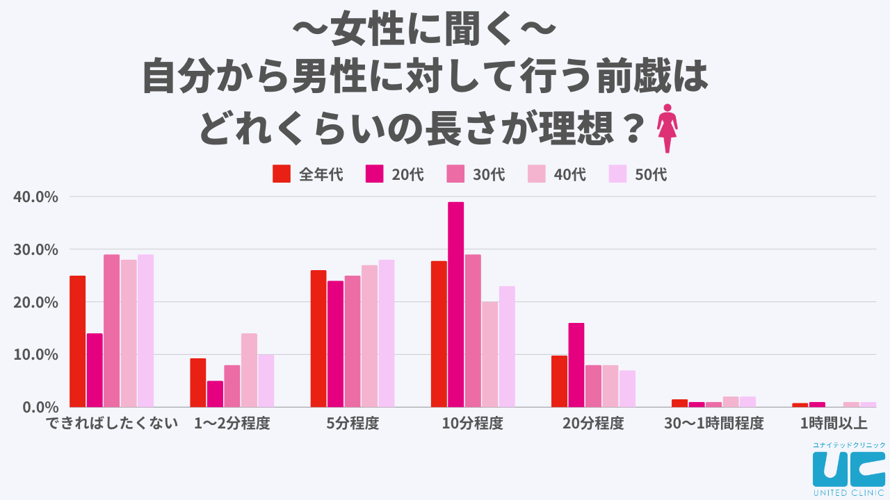 女性に聞く、自分から男性に対して行う前戯はどれくらいの長さが理想？