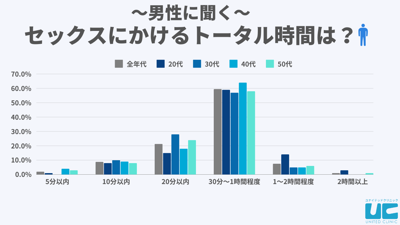 男性に聞くセックスにかけるトータル時間は？