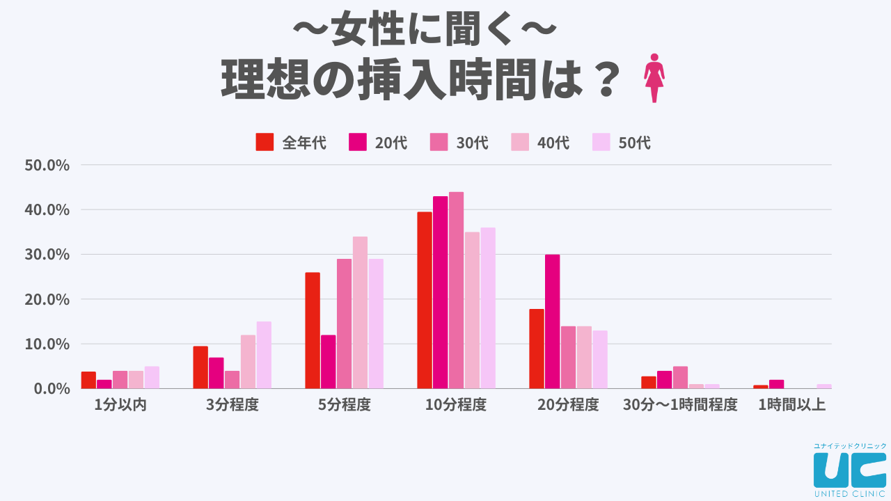 女性に聞く、理想の挿入時間は？