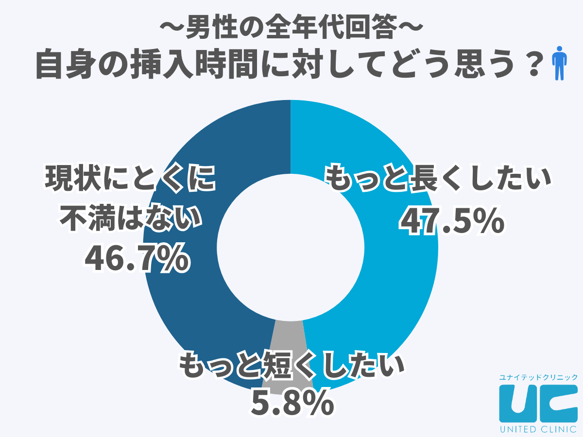 男性の全年代回答、自身の挿入時間に対してどう思う？