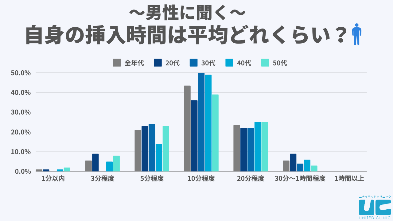 男性に聞く、自身の挿入時間は平均どれくらい？